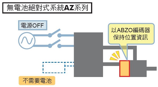 AZ系列的絕對定位