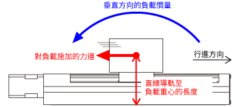 負荷モーメントの考え方