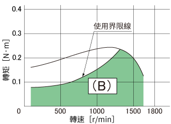 図3. 使用限界線