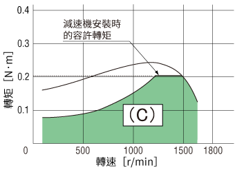 図4. ギヤヘッド取付時許容トルク