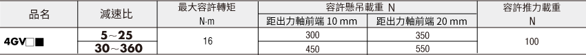 許容ラジアル荷重・許容アキシアル荷重の例