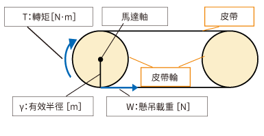 図2.ベルトコンベヤにおけるラジアル荷重