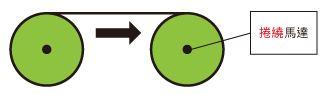 Winding equipment model