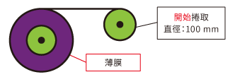 Winding equipment with actual film added