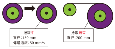 During winding by the winding equipment, end of winding