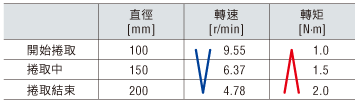 Rotation speed and torque at the beginning, middle, and end of winding