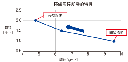 Necessary characteristics for a winding motor