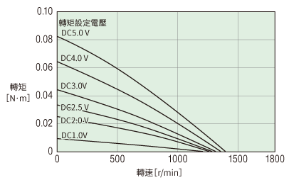 Speed - torque characteristics