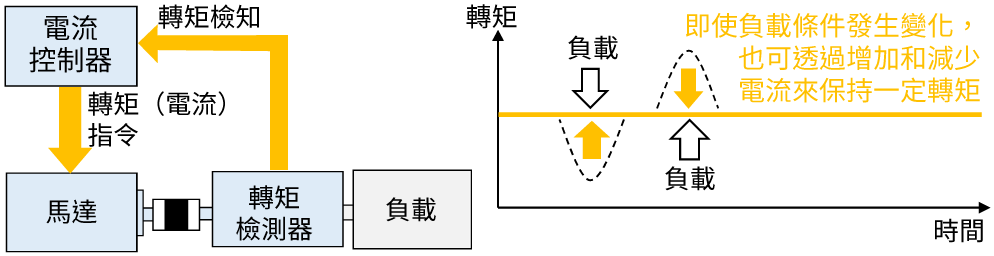 トルク制御の説明