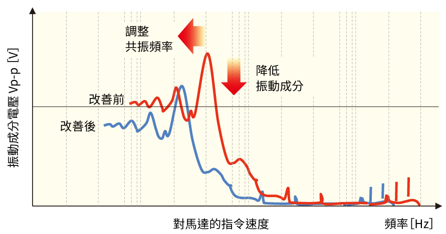 モーターへの指令速度