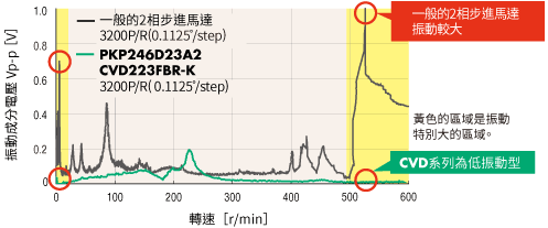 振動成分