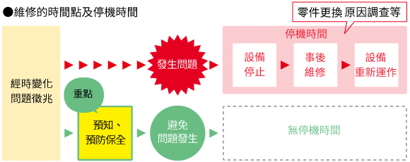 Maintenance Timing and Downtime