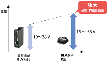 A Wide Range of Allowable Operating Voltage