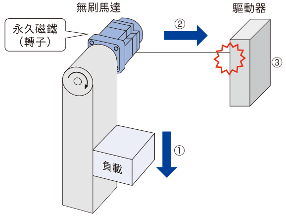 Figure 1  An Example of Regenerative Power Generation in a Brushless Motor