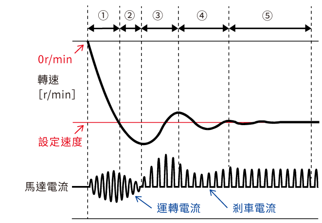 Figure 2  Example of Start Response During Deceleration Control (Gravitational Direction)
