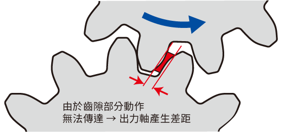 Figure 1  Backlash and Misalignment of Movement Transmission