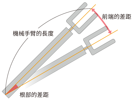Figure 2  Backlash and Robot Tip Misalignment