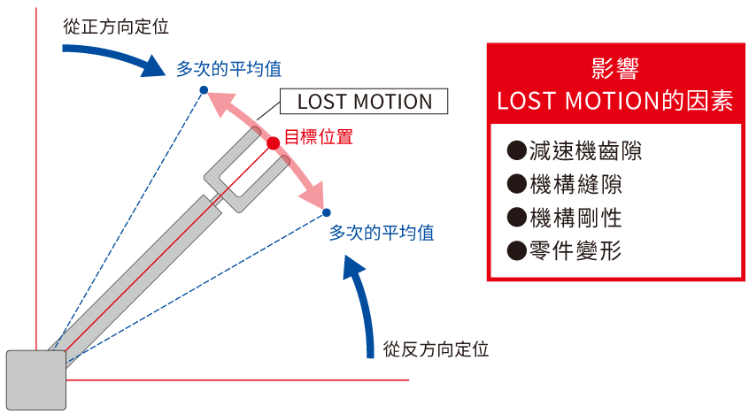 Figure 3  Lost Motion Image