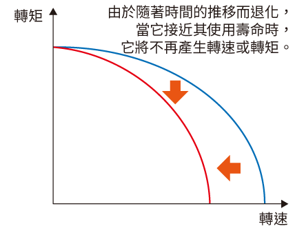 Figure 1  Change in Speed and Torque Due to Aging and Deterioration