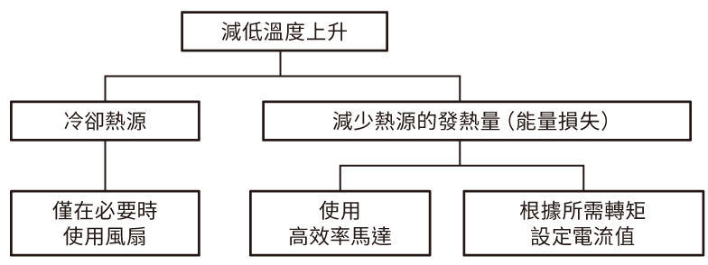 Figure 5  How to Control Temperature Rise