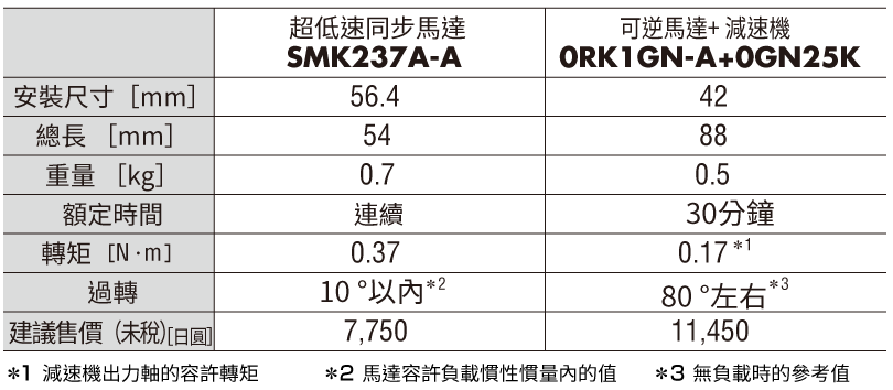 Figure 3  Comparison Table