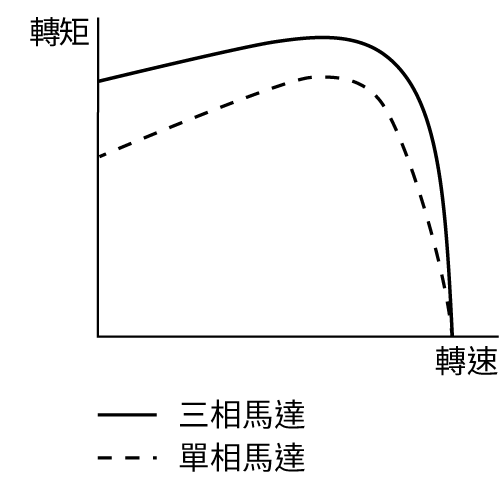 AC Motor Torque Characteristics Diagram