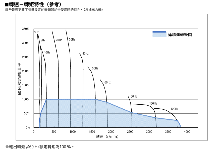 Example of Combination Data for Inverters and K2S Series