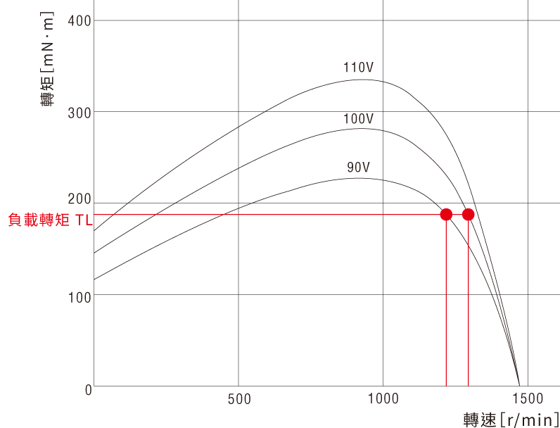 Rotation Speed - Torque Characteristics
