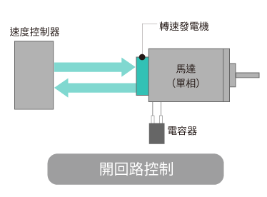 Closed loop control