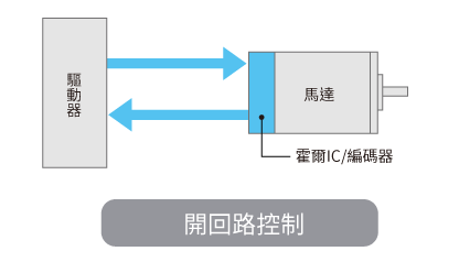 Closed loop control