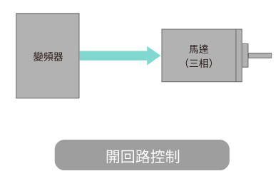 Open loop control