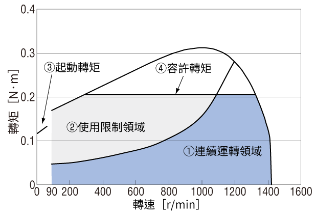 Torque characteristics