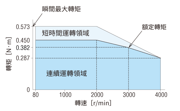 Torque Characteristics
