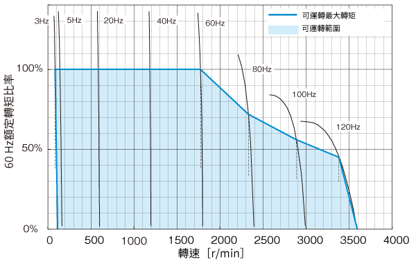 Torque Characteristics