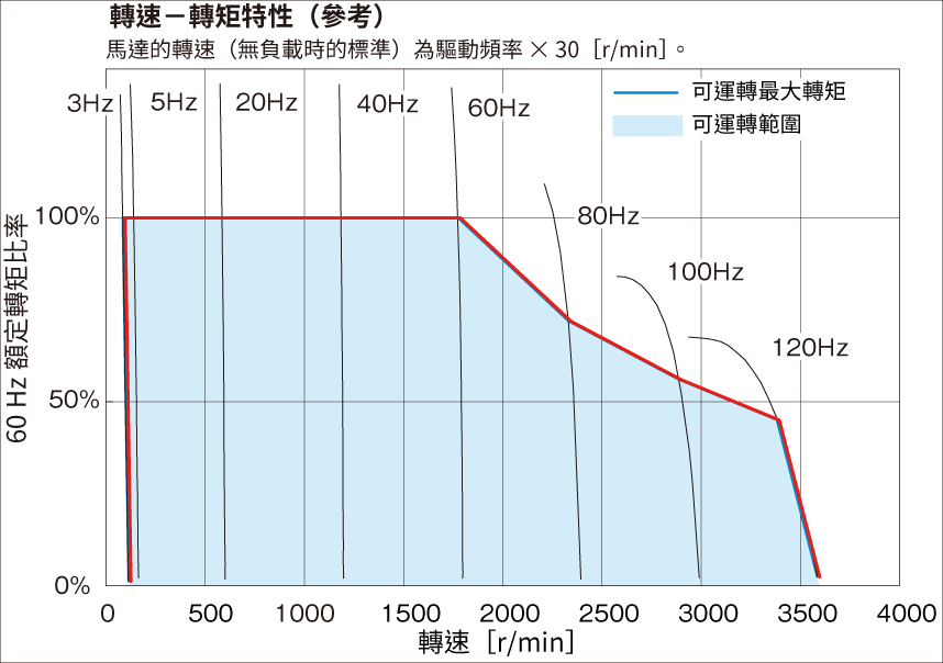Figure 2. Maximum Operable Torque