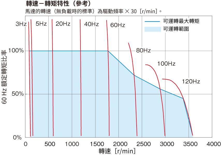 	Figure 3. Characteristics Curve by Drive Frequency