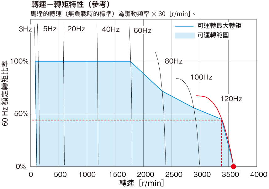 	Figure 4. 120 Hz Characteristics Curve