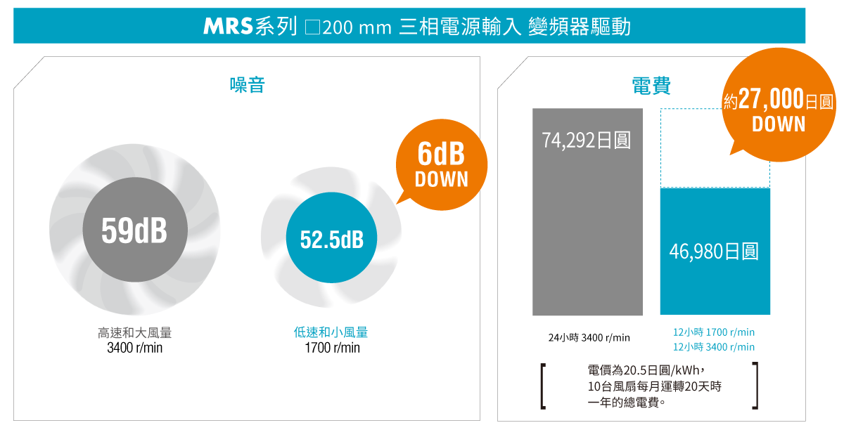 適用於 MRE 系列安裝尺寸 200 mm 三相電源輸入變頻器驅動器