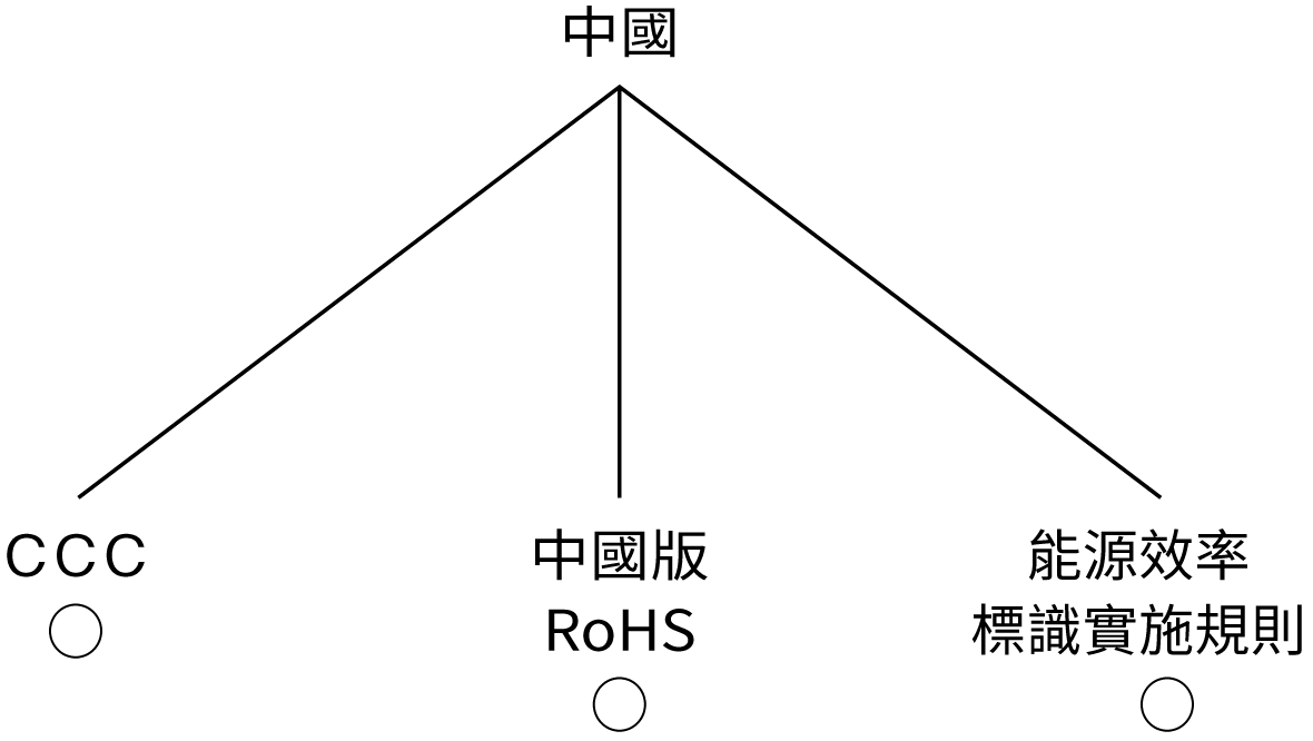 CCC、中国版RoHS、エネルギー効率規制すべてに適合が必要