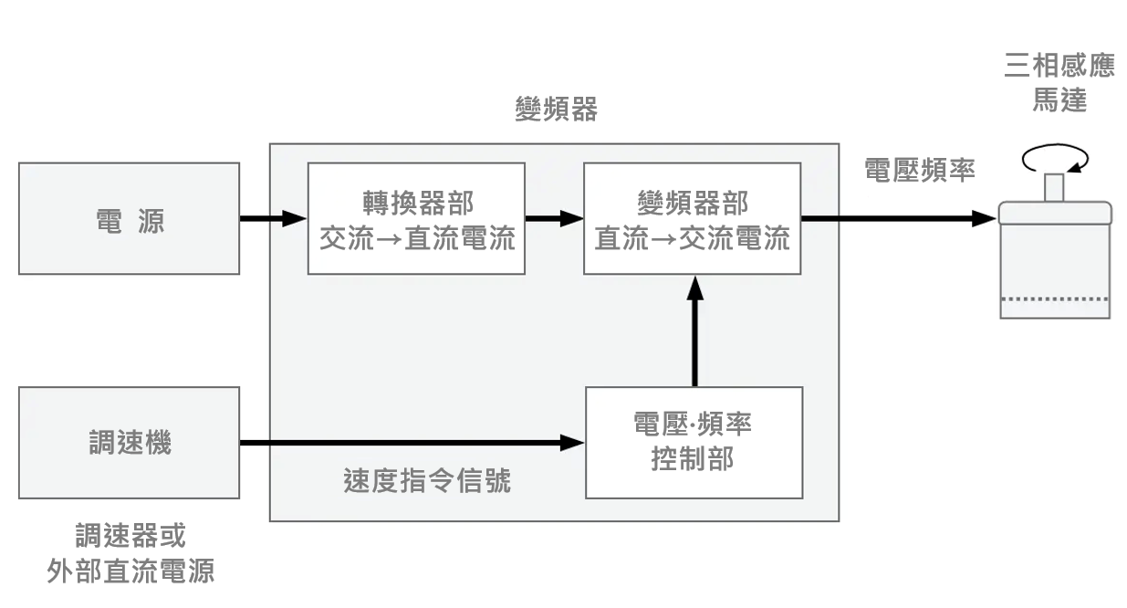 速度控制信號的流程