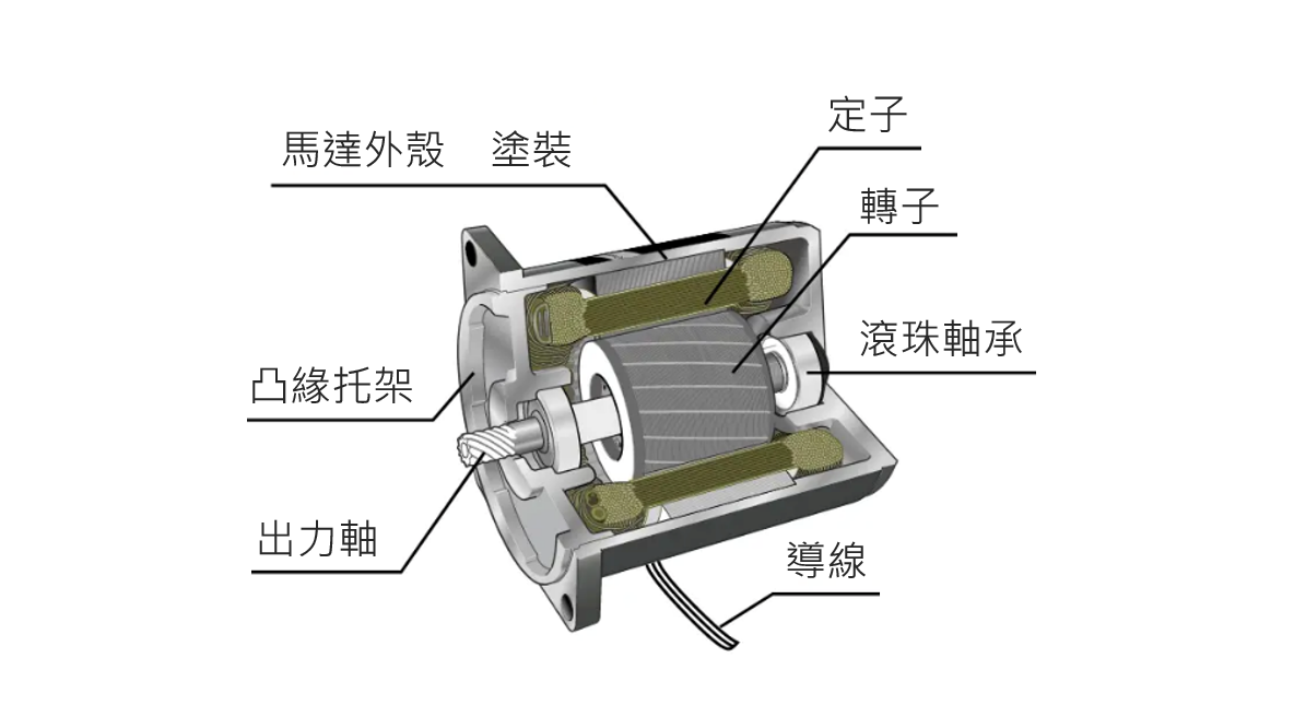 感應馬達的構造圖