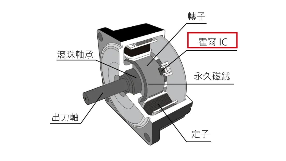 無刷馬達的構造圖