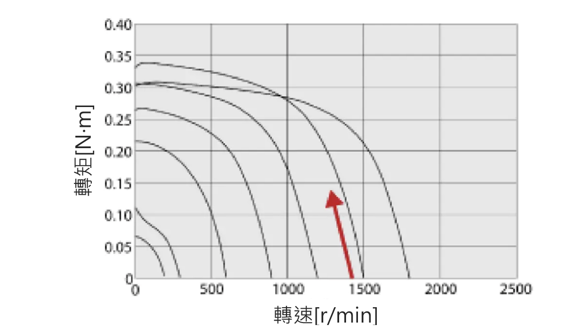 轉矩轉速圖