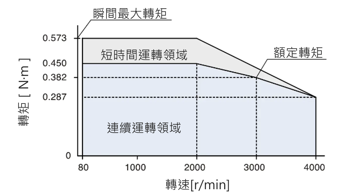轉矩轉速圖
