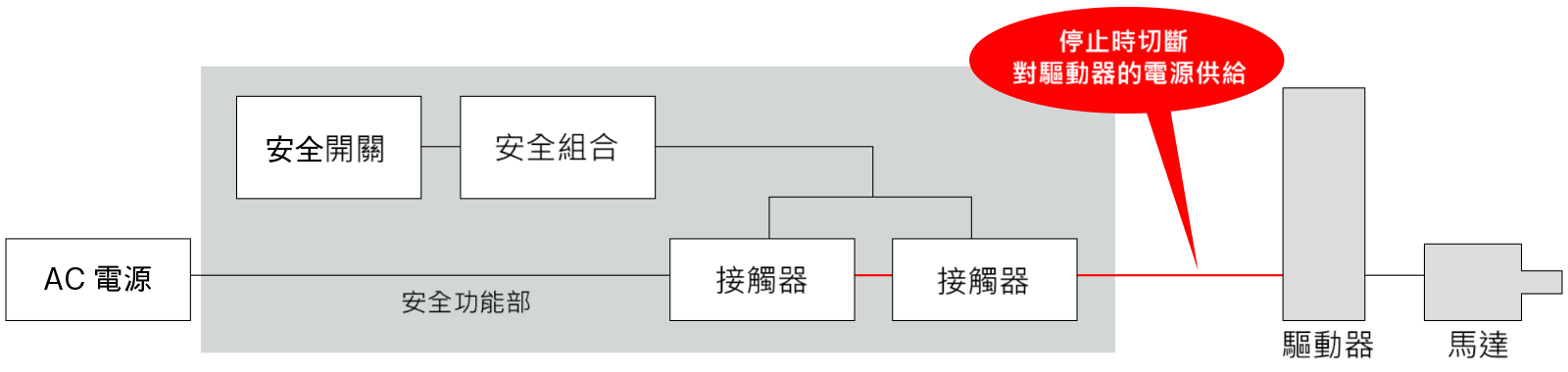 使用電氣機械式零件切斷驅動器的主電源