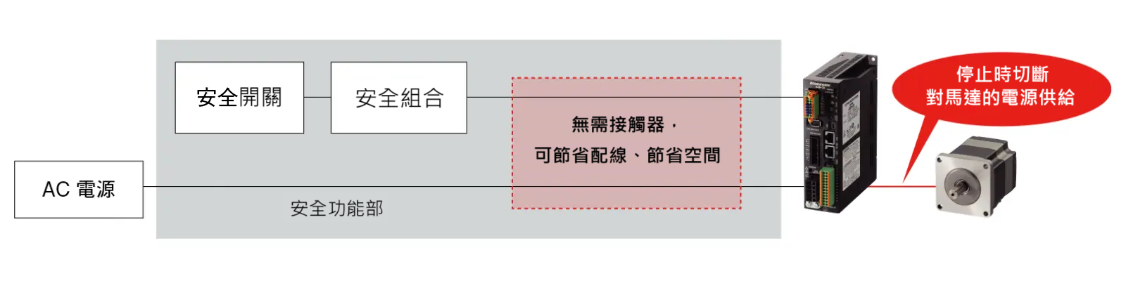 透過STO功能只切斷馬達的電力供應（驅動器的主電源照常供應）