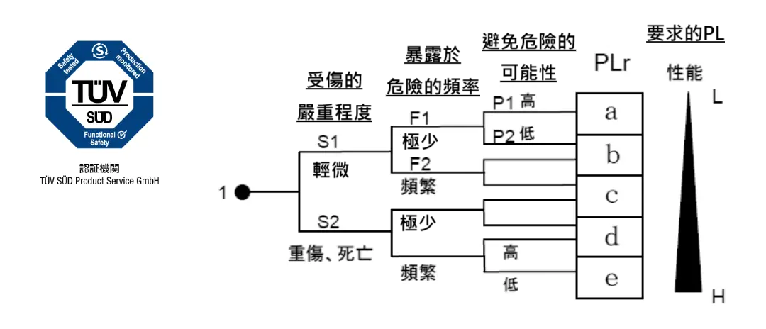 PLr 的性能等級圖表。
