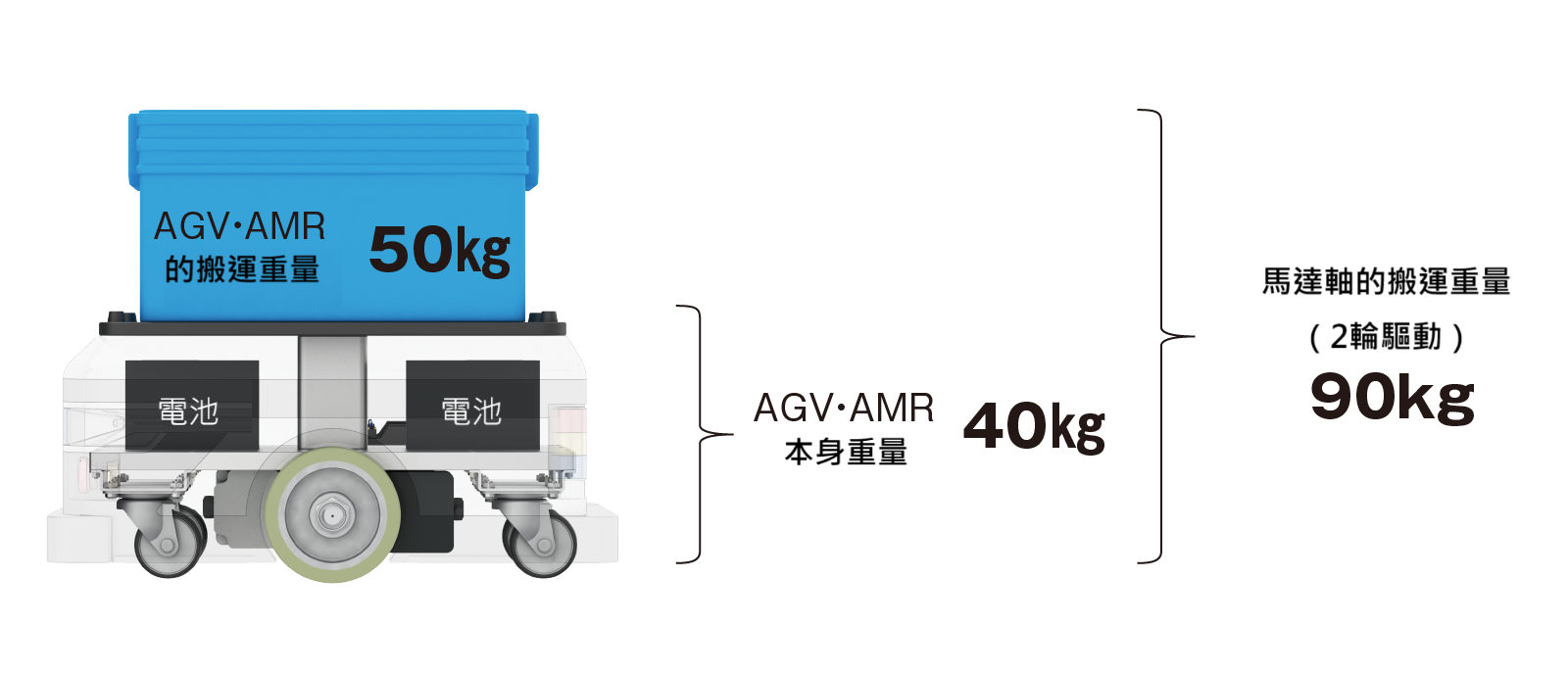 選用結果AGV・AMR