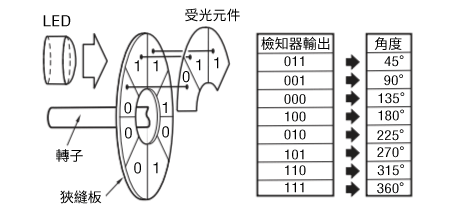 絕對式編碼器