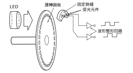 增量式編碼器